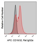 Anti-Mouse CD16/CD32 (93) ColorWheel® Dye-Ready mAb for use with ColorWheel® Dyes (Required, (Sold Separately))