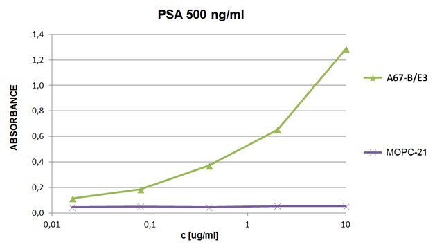 Monoclonal Anti-PSA Biotin produced in mouse