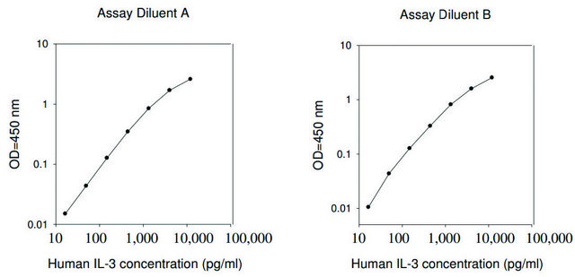 Human IL-3 ELISA Kit for serum, plasma, cell culture supernatant and urine