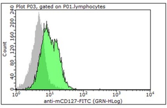 Anti-CD127 (IL-7Ra) Antibody (mouse), FITC, clone A7R34 clone A7R34, 0.5&#160;mg/mL, from rat