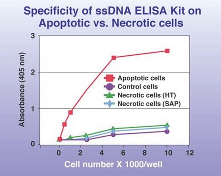 ssDNA Apoptosis ELISA Kit