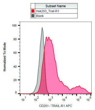 Monoclonal Anti-CD261-APC antibody produced in mouse clone DR-4-02