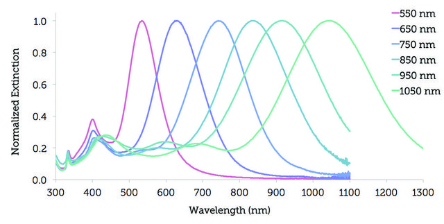 银纳米片 resonant wavelength, 1050&#160;nm, ~1&#160;mg/mL (in water with 5 mM sodium borate buffer), PVP functionalized