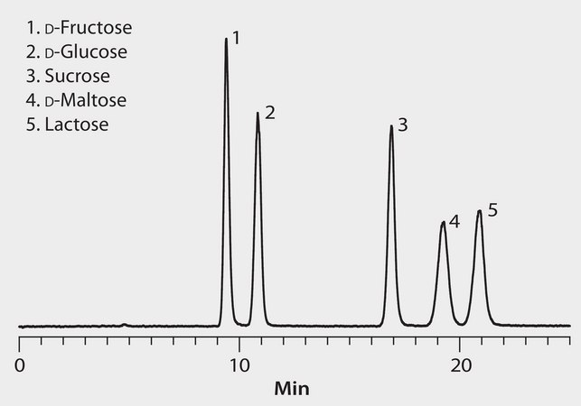 HPLC Analysis of Sugars and Sugar Enantiomers on Astec&#174; CYCLOBOND&#8482; I 2000 application for HPLC