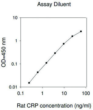 大鼠CRP/C反应蛋白ELISA试剂盒 for serum, plasma and cell culture supernatant