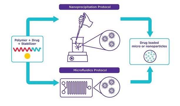 NanoFabTx&#8482; PLGA-micro for synthesis of 10-30 um particles