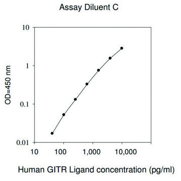 人GITR配体/ TNFSF18 ELISA试剂盒 for serum, plasma, cell culture supernatant and urine