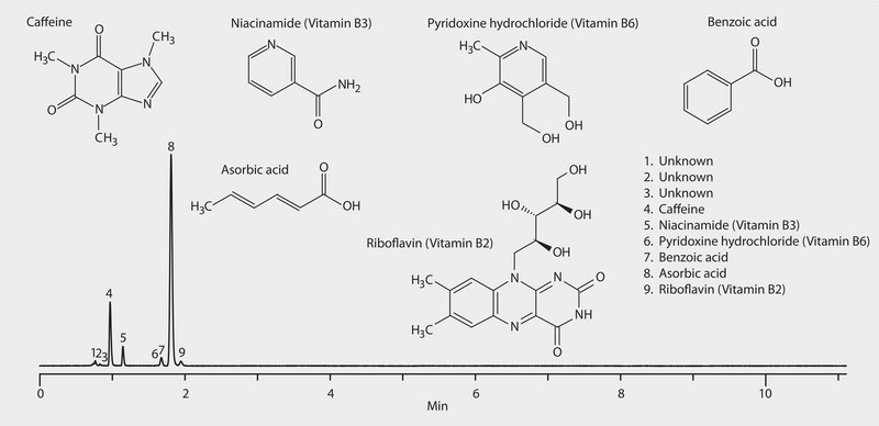 HPLC Analysis of an Energy Drink on Ascentis&#174; Express HILIC, 10 cm (UV Detection) application for HPLC