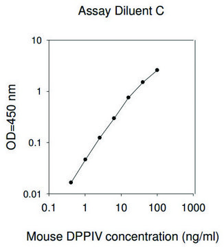 小鼠DPPIV ELISA试剂盒 for serum, plasma and cell culture supernatant