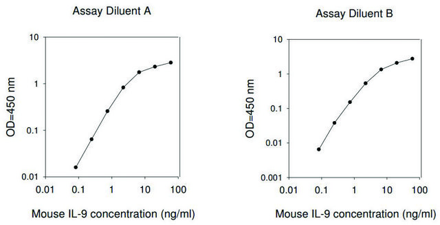 Mouse IL-9 ELISA Kit for serum, plasma and cell culture supernatant