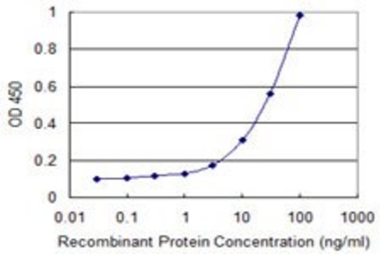 Monoclonal Anti-CXCL1 antibody produced in mouse clone 2D7, purified immunoglobulin, buffered aqueous solution