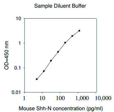 小鼠 Shh-N ELISA 试剂盒 for cell and tissue lysates