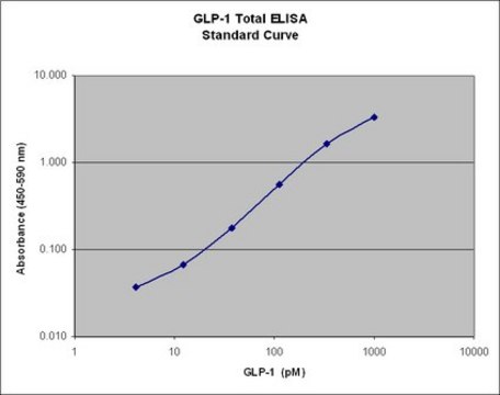 多种类GLP-1总ELISA, EZGLP1T-36K This Multi Species GLP-1 Total ELISA, EZGLP1T-36K, is used to measure &amp; quantify Glucagon Like Peptide-1 levels in Metabolism research.