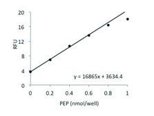PEP Colorimetric/Fluorometric Assay Kit sufficient for 100 colorimetric&nbsp;or&nbsp;fluorometric&nbsp;tests