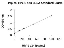 Monoclonal Anti-HIV-1 p24 [8G9] (biotin) antibody produced in mouse purified antibody (Protein A)