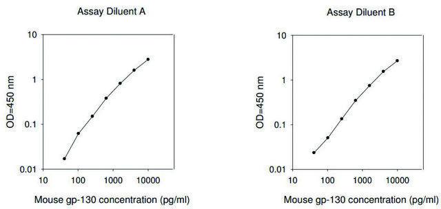 小鼠Il6st /白介素-6受体亚基&#946; ELISA试剂盒 for serum, plasma and cell culture supernatants