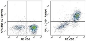 Anti-Mouse CD134/OX40 (OX-86) ColorWheel® Dye-Ready mAb