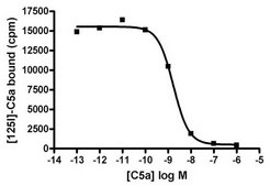 ChemiSCREEN C5aR Membrane Preparation, recombinant Human C5aR GPCR membrane preparation for Radioligand binding Assays.