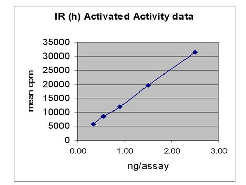 Insulin Receptor, activated, 10 &#181;g Autoactivated on column by incubating with Mg/ATP, excess ATP &amp; MgAc removed by multiple column wash steps.