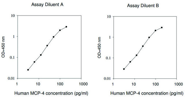 人MCP-4 / CCL13 ELISA试剂盒 for serum, plasma, cell culture supernatant and urine