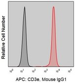 Anti-Human CD3ε (APA1/1) ColorWheel® Dye-Ready mAb for use with ColorWheel® Dyes (Required, sold separately)