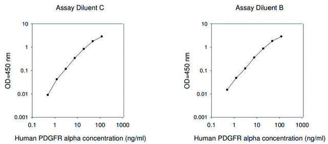 Human PDGF R &#945;&#160; ELISA Kit for serum, plasma, cell culture supernatant and urine