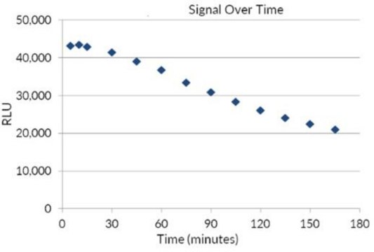 Firefly Luciferase HTS Assay Glow-type luciferase assay for the quantification of firefly luciferase gene expression in mammalian cells with signal half-life of about 3 hours