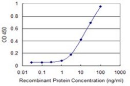 Monoclonal Anti-CBFA2T2 antibody produced in mouse clone 3A2, purified immunoglobulin, buffered aqueous solution