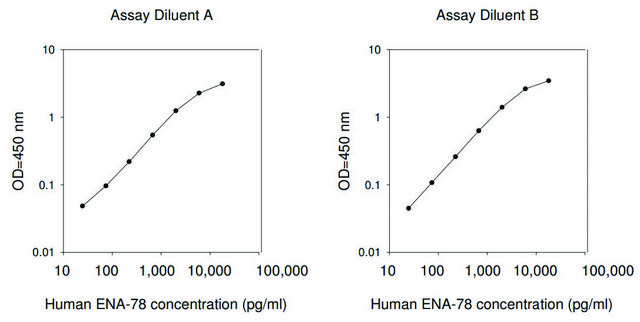 人 ENA78/CXCL5 ELISA 试剂盒 for serum, plasma, cell culture supernatants and urine