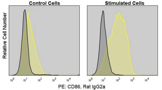 Anti-Mouse CD86/B7-2 (GL-1) ColorWheel&#174; Dye-Ready mAb for use with ColorWheel&#174; Dyes (Required, sold separately)