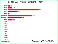 E. coli CA Avanti Research™ - A Croda Brand 841199C