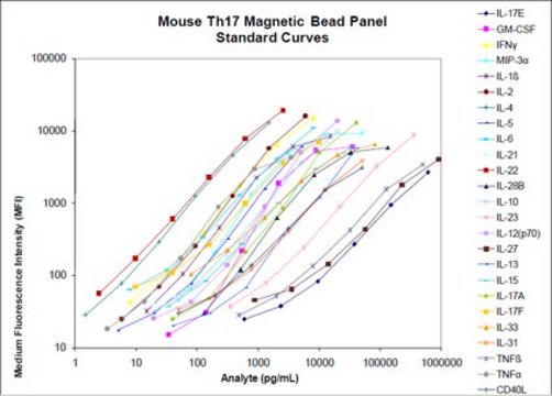 MILLIPLEX&#174;小鼠TH17磁珠组套 - 免疫学多重检测试剂盒 Simultaneously analyze multiple Th17 cytokine and chemokine biomarkers with the Th17 Bead-Based Multiplex Assays using the Luminex technology, in human serum, plasma and cell culture samples.