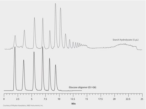 HPLC Analysis Carbohydrates on Proteomix&#174; SAX-NP5 application for HPLC