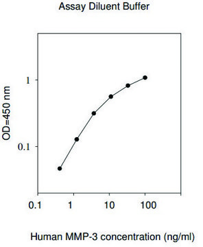 人 MMP-3 ELISA试剂盒 for serum, plasma, cell culture supernatant and urine