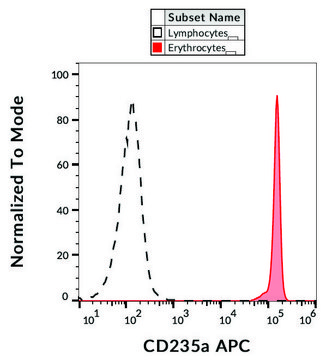 Monoclonal Anti-CD235a-APC antibody produced in mouse clone JC159