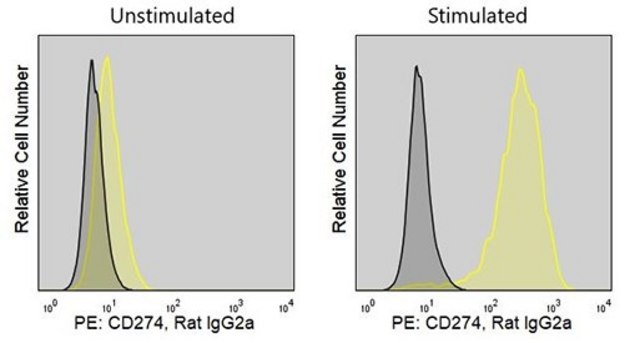 Anti-Mouse PD-L1/CD274 (10F.9G2) ColorWheel&#174; Dye-Ready mAb