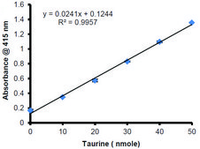 Taurine Assay Kit sufficient for 100 colorimetric&nbsp;tests