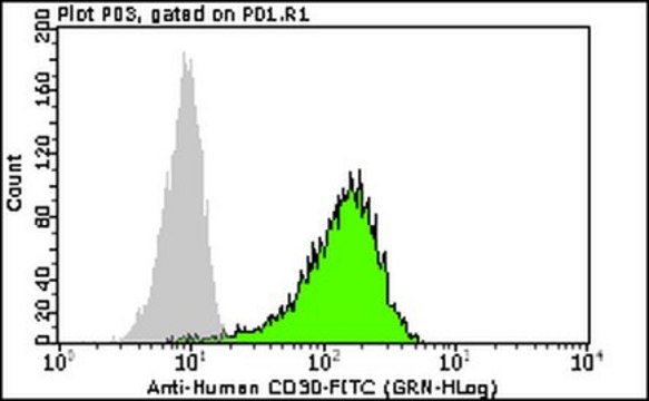 Milli-Mark&#174; Anti-CD30-FITC Antibody, clone Ber-H2 clone Ber-H2, Milli-Mark&#174;, from mouse