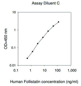 人类卵泡抑素 ELISA 试剂盒 for serum, plasma, cell culture supernatant and urine