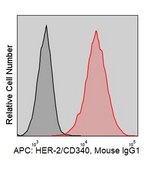 Anti-Human HER-2/CD340 (24D2) ColorWheel® Dye-Ready mAb