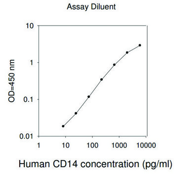 人类 CD14 ELISA 试剂盒 for serum, plasma, cell culture supernatant and urine