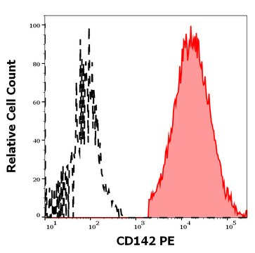 Monoclonal Anti-CD142 PE produced in mouse