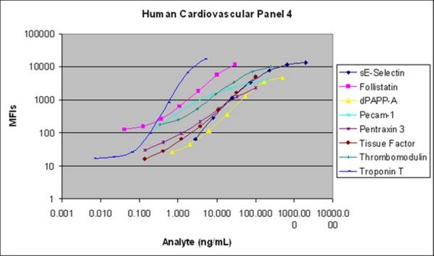 MILLIPLEX&#174; Human Cardiovascular Disease (CVD) Magnetic Bead Panel 4 - Cardiovascular Disease Multiplex Assay The analytes available for this multiplex kit are: sE-Selectin, Follistatin, Pecam-1, Pentraxin-3, Tissue Factor (TF), Thrombomodulin, Troponin T (TnT).