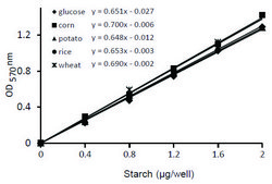 Starch Colorimetric/Fluorometric Assay Kit sufficient for 100 colorimetric&nbsp;or&nbsp;fluorometric&nbsp;tests
