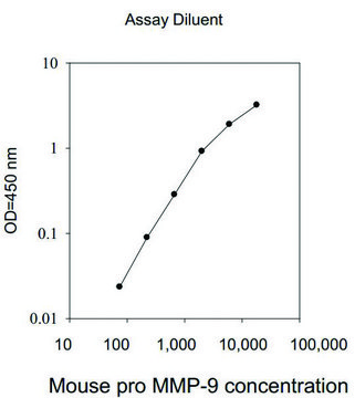 Mouse pro-MMP-9 ELISA Kit for serum, plasma and cell culture supernatant