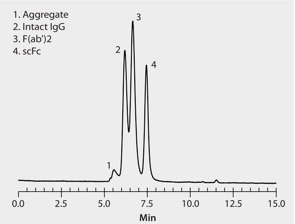 HPLC Analysis of a Monoclonal Antibody on Zenix&#174;-C SEC-150 after Partial Proteolysis with IdeS Protease application for HPLC