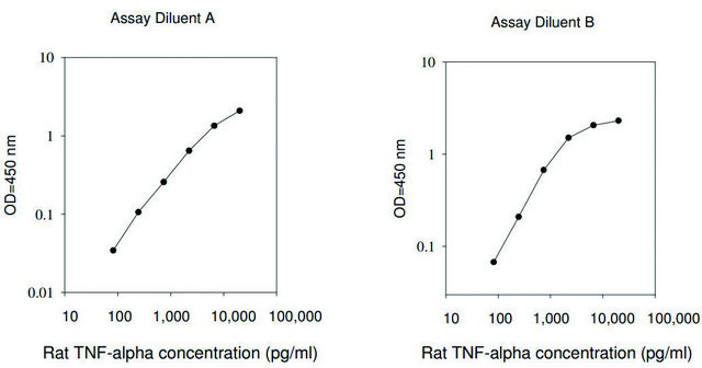 Rat Tumor Necrosis Factor &#945; ELISA Kit for serum, plasma and cell culture supernatant