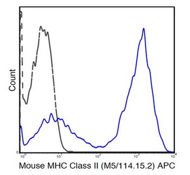 Anti-MHC class II (I-A/I-E), APC, clone M5/114 .15.2 Antibody clone M5/114.15.2, from rat, Allophycocyanin conjugate