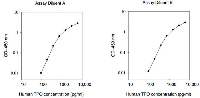 人类促血小板生成素 ELISA试剂盒 for serum, plasma, cell culture supernatants and urine