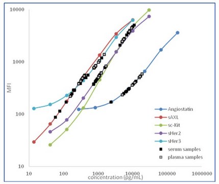 MILLIPLEX&#174; 人血管生成板2，HANG2MAG-12K Angiogenesis Bead-Based Multiplex Assays using the Luminex technology enables the simultaneous analysis of multiple angiogenic biomarkers in human serum, plasma and cell culture samples.